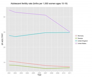 WDI package visualization 2