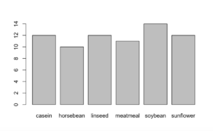 R's plot() function - great way to visualize the distribution of categorical data in r; recommended as a simple first step in categorical data exploration.