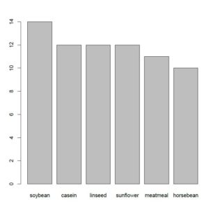 can boxplots be used for categorical data in R? Yes! This example shows you how to create a barplot from a table in r.