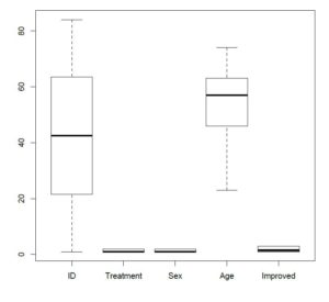 categorical data visualization examples - boxplot in R; part of our tutorial on graphs for categorical data in r.