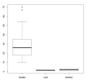 categorical data in R vs numerical data; how to use boxplots to look for differences in range and outliers.