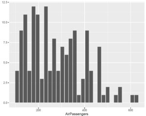 Example of Histogram in R created using the ggplot package.