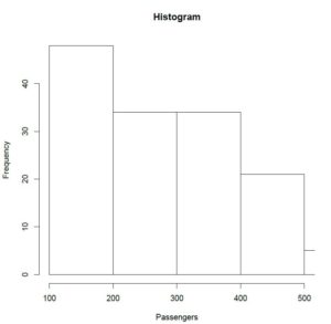 histogram graph in r; using additional options with the hist () function in R to control number of bins and range of values displayed.