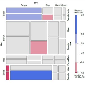 tables and charts for categorical data; mosaic plot in R example