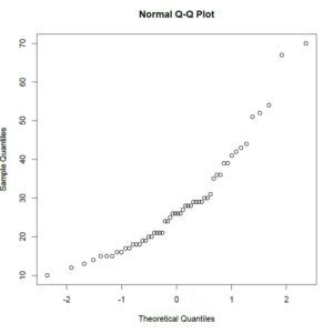 Example of how to generate a qqplot in R to test for normality.