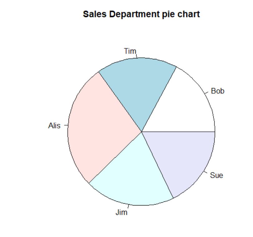 How to make a pie chart in R ProgrammingR
