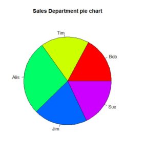 how to make a pie chart in r from data. shows how to work with r pie chart colors.