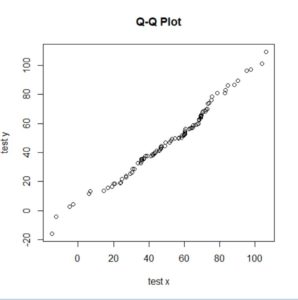 how to make quantile-quantile plots, typically a qq plot of residuals.