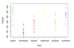 A scatterplot test data graph of chick weights used to perform a kruskal wallis test in R