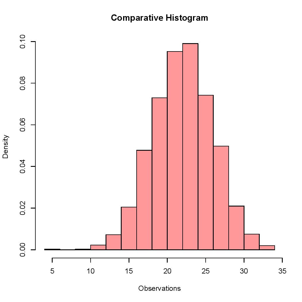 Overlaying Histograms in R - ProgrammingR